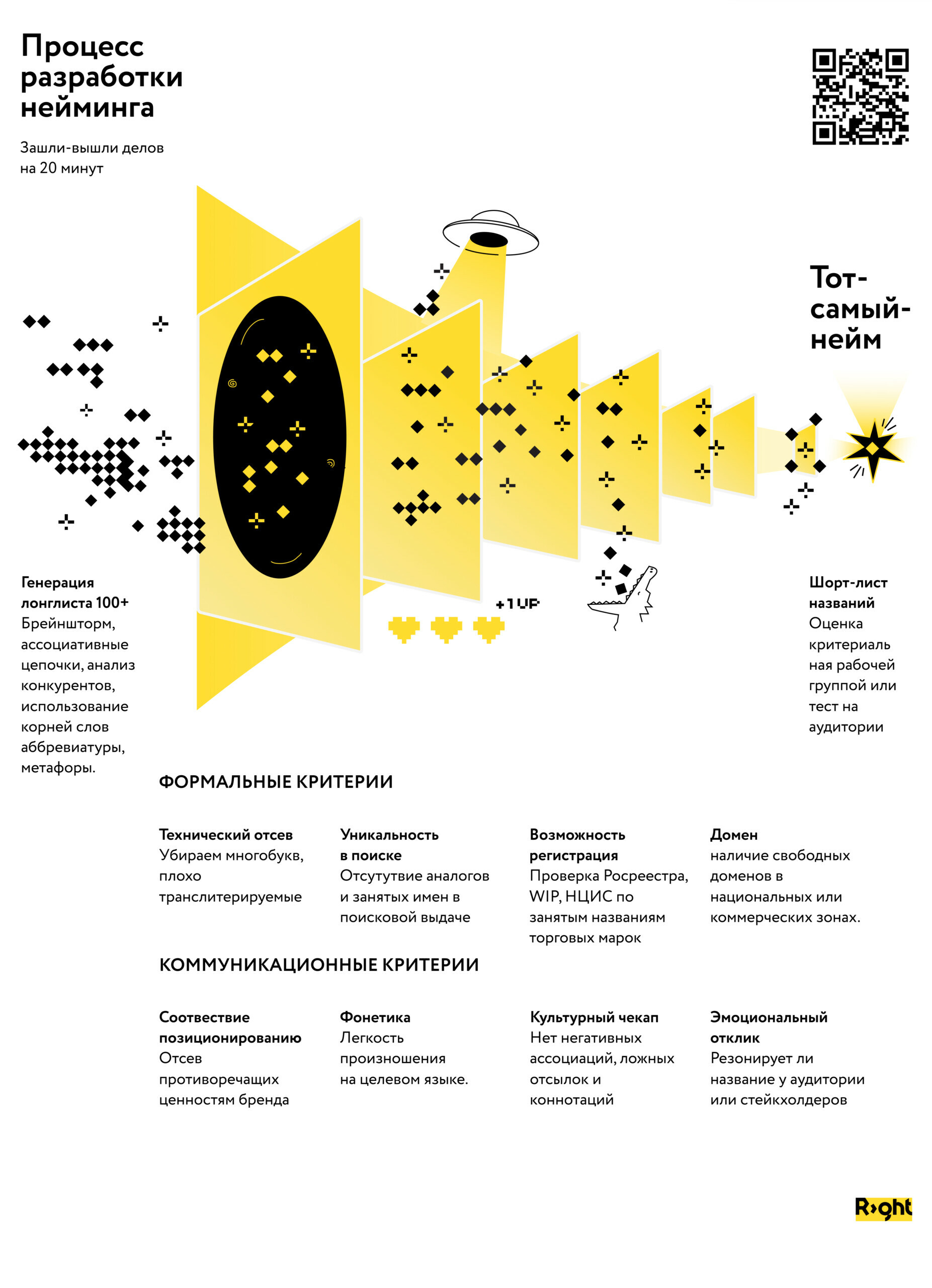 Инфографика процесса разработки нейминга: генерация идей, фильтрация по формальным и коммуникационным критериям, шорт-лист и финальный выбор названия.