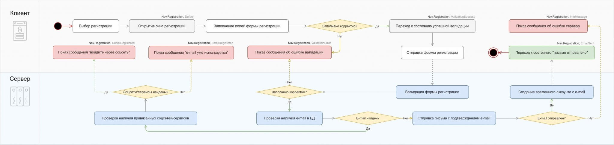 Сайты временной работы