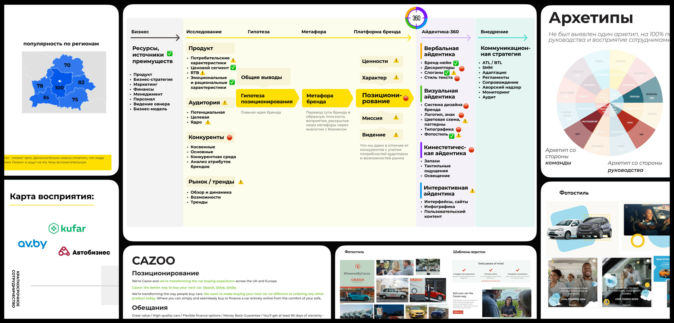 Инфографика, показывающая исследование и позиционирование бренда Cazoo, включая популярность по регионам, карту восприятия, архетипы, фотостиль и шаблоны верстки.