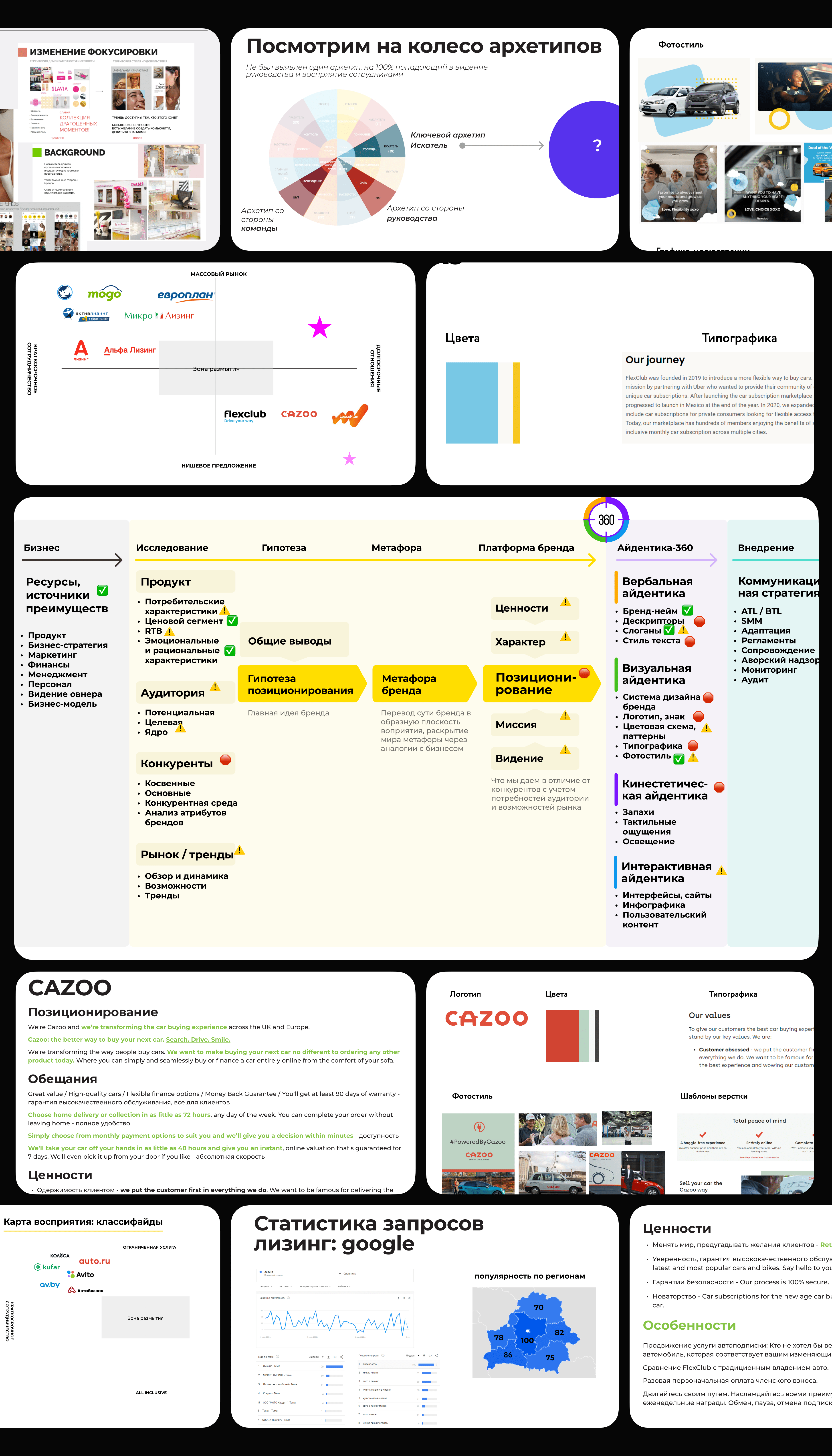 Инфографика, показывающая исследование и позиционирование бренда Cazoo, включая популярность по регионам, карту восприятия, архетипы, фотостиль и шаблоны верстки.