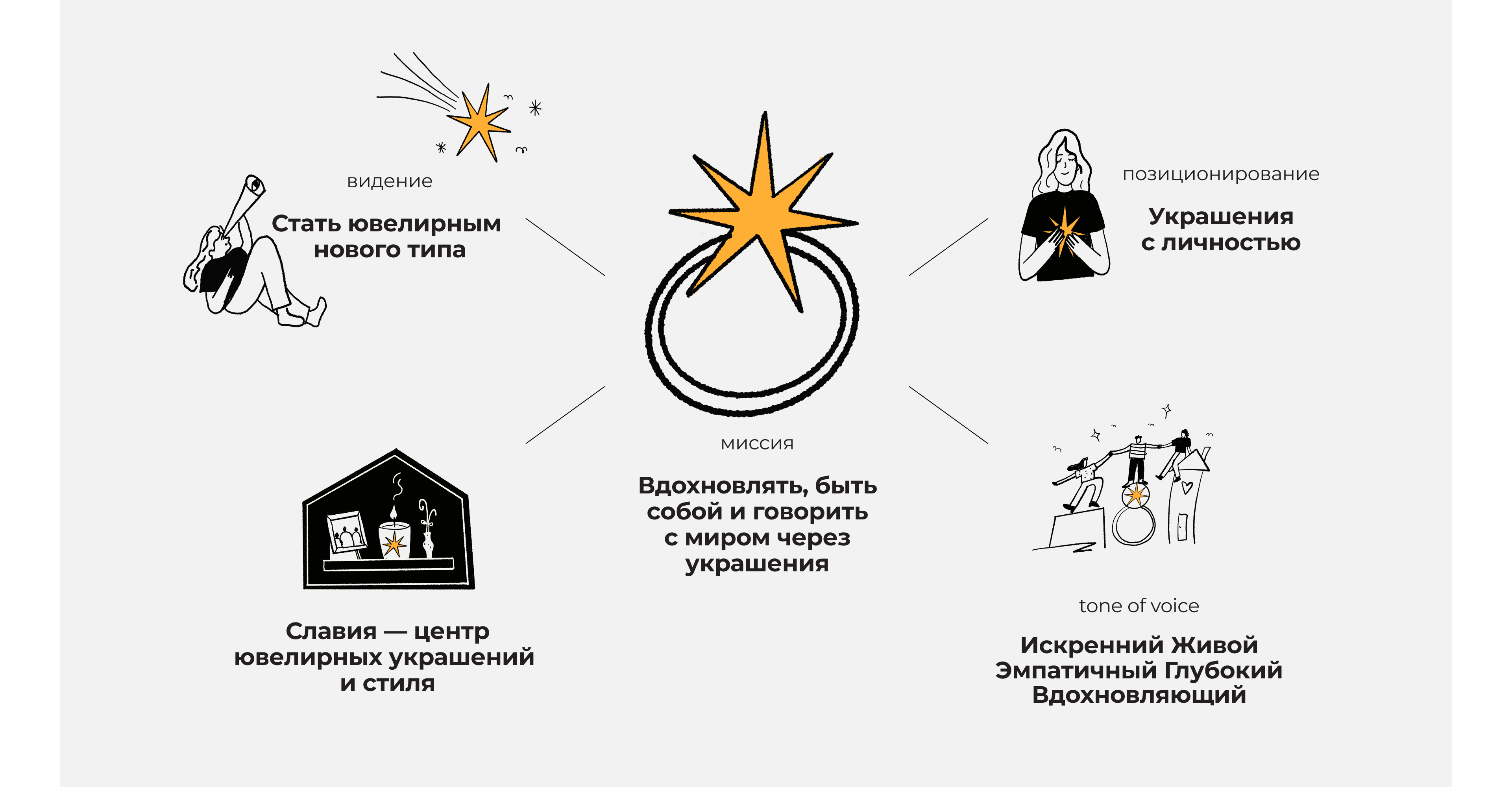 Инфографика на русском языке с иллюстрированными иконками, описывающая миссию Бренда Славии - вдохновлять подлинностью через украшения, а также видение, позиционирование, тон голоса и роль главного магазина в рестайлинге ювелирного бренда.