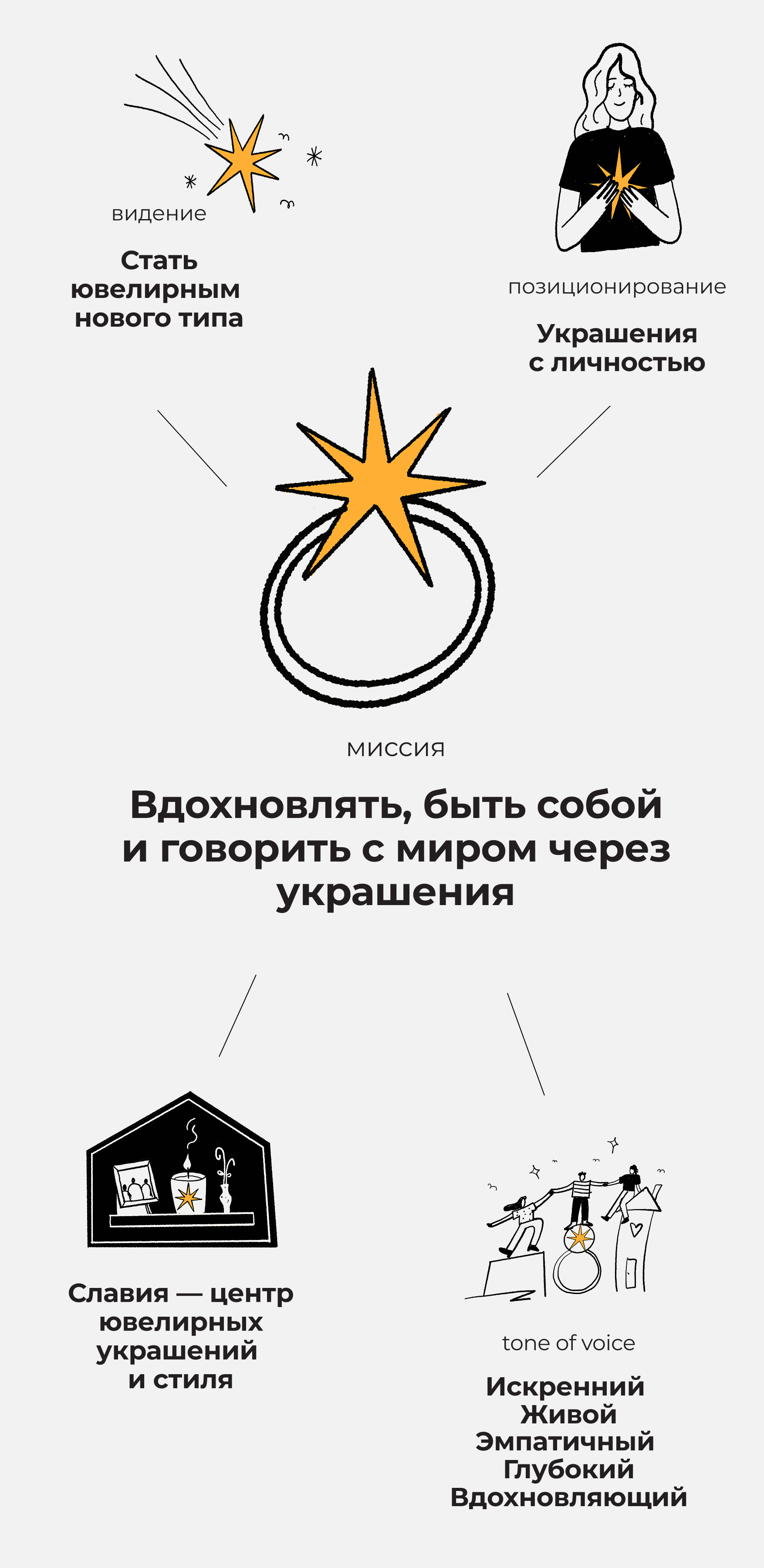 Инфографика с изображением кольца и звезды в центре, миссией Вдохновлять и быть собой; тексты и иллюстрации о ювелирных украшениях, стиле и рестайлинге ювелирного бренда Бренд Славия на русском языке.